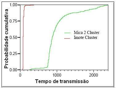 Apesar da existência de barreiras entre nós sensores de alguns clusters os desempenhos apresentados foram bastante próximos. Figura 4.