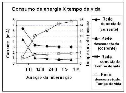 CAPÍTULO 4. APLICAÇÕES EM AMBIENTES INDUSTRIAIS DE P&G 52 Figura 4.13: Relação do consumo de energia com o tempo de vida e de hibernação poços.