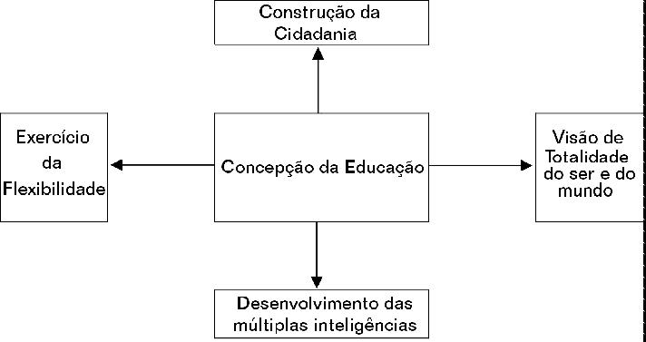 São pressupostos básicos dessa concepção: A construção da cidadania pressupõe as práticas sociais, o respeito à identidade individual e coletiva, a construção da solidariedade e da cooperação entre