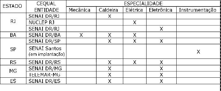 Atualmente, o PNQC conta com os seguintes Centros de Exames de Qualificação CEQUALs: 3.2.