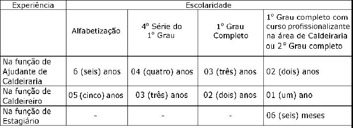 Tempo mínimo de experiência para os Candidatos a Caldeireiro Nível I Tempo mínimo de Experiência para os Candidatos a Caldeireiro Nível II OBS: A experiência profissional deve ser comprovada através