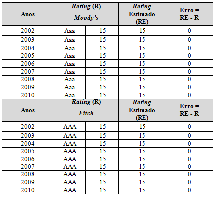 4.11 Luxemburgo No Gráfico 11 encontram-se evidenciados os valores das variáveis do estudo para o Luxemburgo.