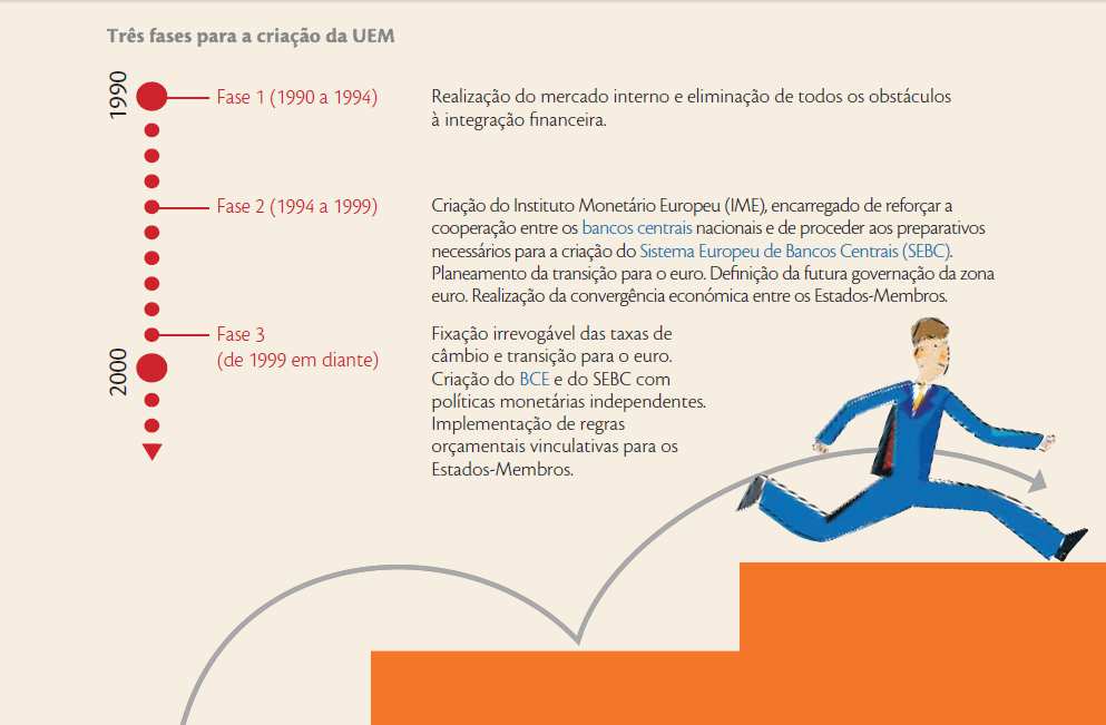 Figura 1 - Criação da UEM - Relatório Delors. Fonte: http://ec.europa.eu/economy_finance/publications/publication6730_pt.