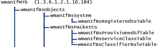 wmanifbsprovisionedsftable: Tabela que contém informações sobre o fluxo de serviço pré-provisionado para ser usado na criação de conexões quando um usuário entra na rede.