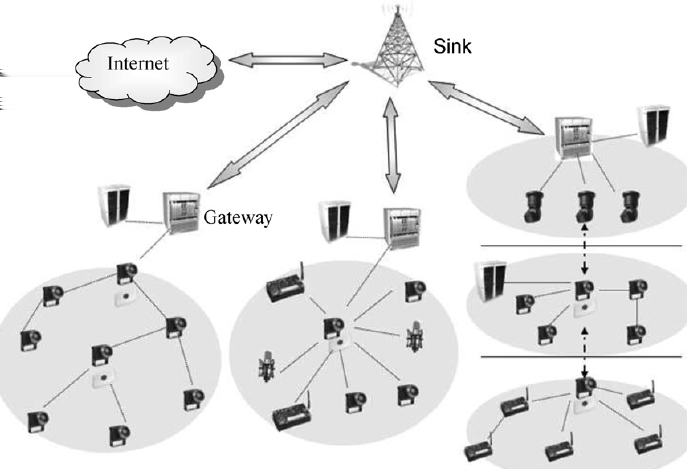 meios de comunicações sem fio com restrições de largura de banda, em enlaces de rádio, infravermelho, etc. Alguns dispositivos de nós sensores são baseados em um único canal RF operando em 916 MHz.