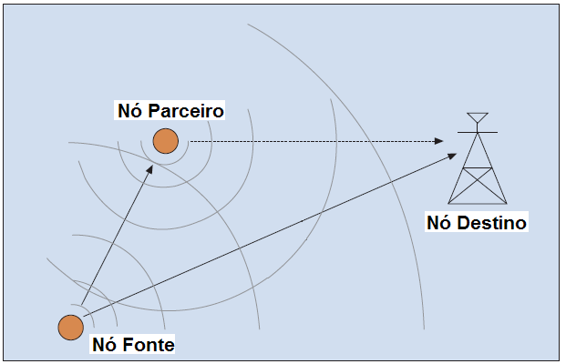 Diversidade Cooperativa Adaptativa Aplicada a Redes de Sensores sem Fio 41 classe C1RSSF, de acordo com as características expostas no Capítulo 2.