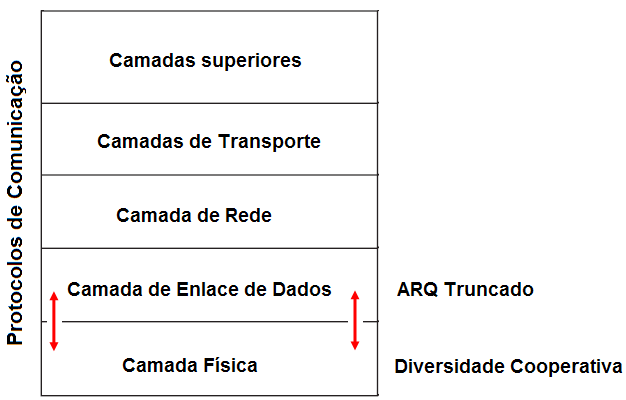 Diversidade Cooperativa Adaptativa Aplicada a Redes de Sensores sem Fio