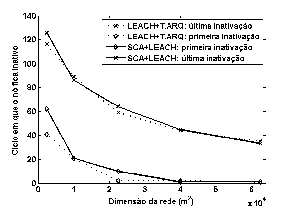 Cenário Taxa de perda de pacote devido à inativação dos nós LEACH+T.