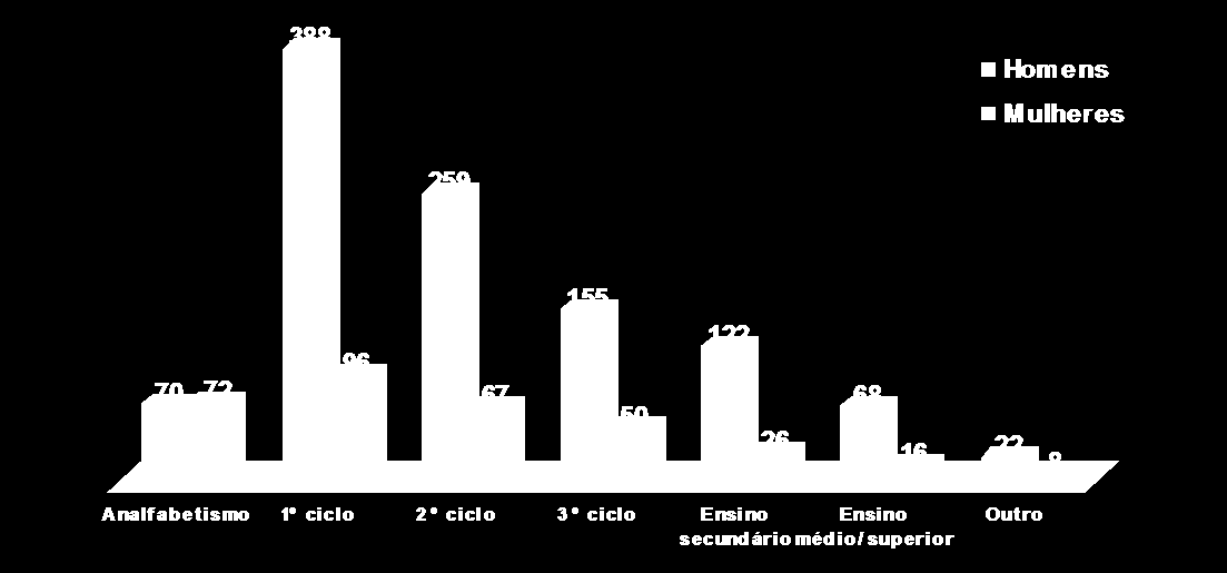 Gráfico 3: Escolaridade segundo o sexo Fonte: Base dados AMI-2004-2006 Quanto aos locais de pernoita, a rua, (espaços rua, escadas/átrio, prédios/carros abandonados.