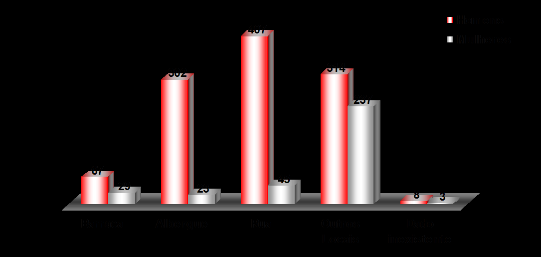 Gráfico 4 : Local de dormida segundo o sexo Fonte: Base dados AMI-2004-2006 Quanto ao item recursos económicos, o recurso mais frequente é a mendicidade (27%), seguindo-se os apoios/subsídios