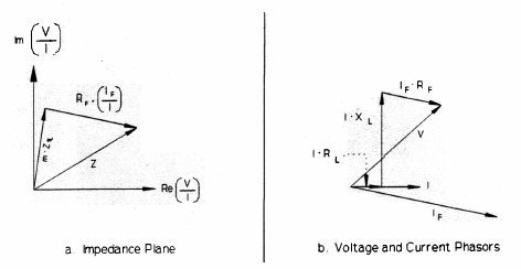 Figura 4: Sobrealcance da Impedância Aparente AN com R F e Fluxo de Potência Exportado (δ = 30 o ) A Figura 5 ilustra sub e sobrealcances do critério Z = V/I para diferentes R F e