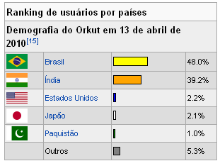 Orkut É software de conversa online