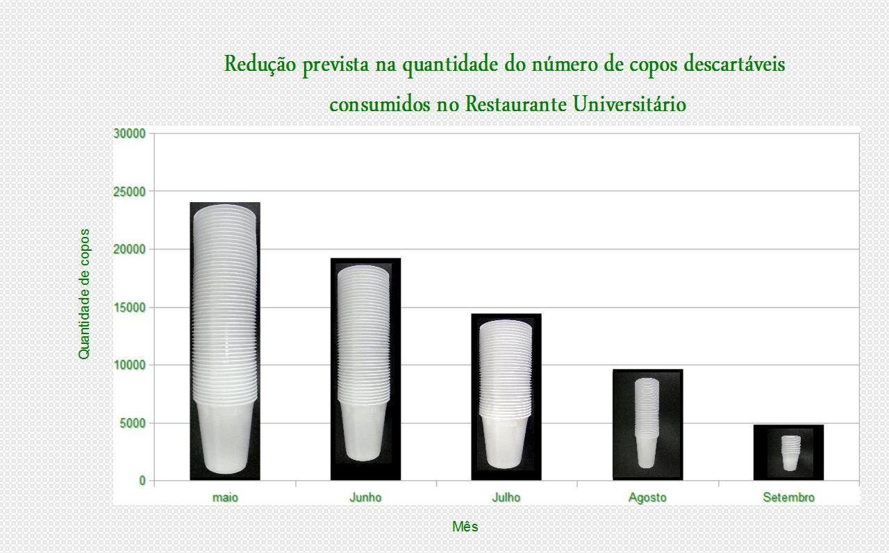 Número de copos e canudos: RU: 24 mil copos de 300 ml mensais. Cantina: 1.