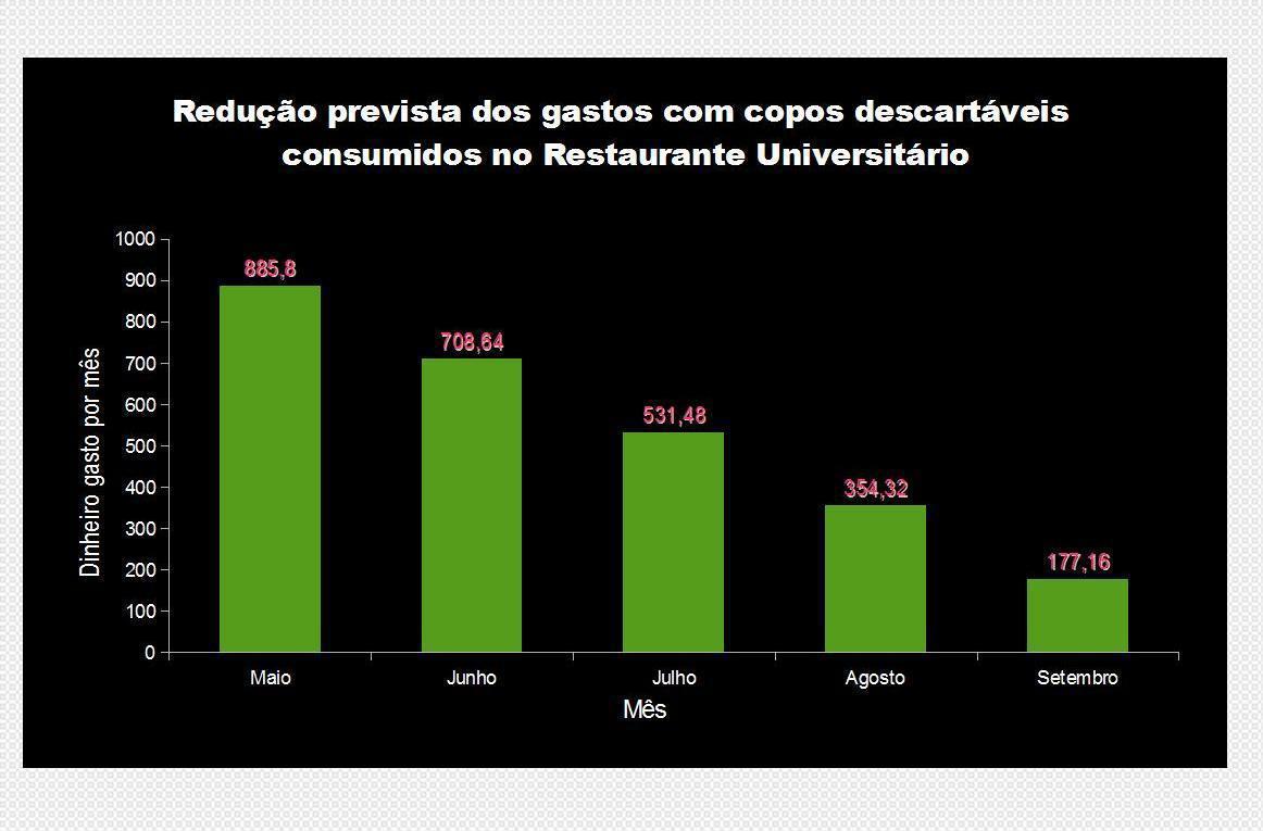 Fig. 2 redução prevista nos gastos com copos descartáveis no RU Impactos ambientais Todo produto sintetizado pelos humanos e que é desconhecido na natureza tem o potencial de causar danos ambientais.