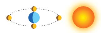 7 (Umesp-SP) Os eclipses ocorrem quando o Sol, a Terra e a Lua passam por posições aproximadamente alinhadas no espaço.