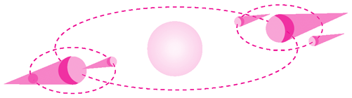 Com auxílio do esquema a seguir, diga em que fase da Lua pode ocorrer um eclipse solar e em que fase ocorre um eclipse lunar.