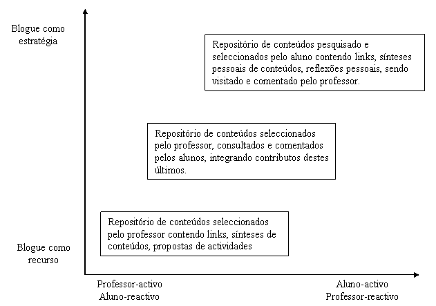 Blogues escolares: quando, como e porquê? aprendizagem.