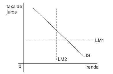 (C) da oferta agregada e das taxas de juros. (D) da produção e um aumento das taxas de juros. (E) da produção e um aumento dos preços. 27.