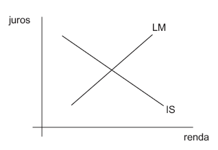 Segundo os economistas da escola clássica, neste gráfico, a(s) a) curva IS deveria ser vertical. b) curva LM deveria ser vertical. c) curva LM deveria ser horizontal.