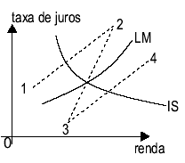 A política monetária expansiva: a) desloca a LM para uma posição como 12. b) desloca a LM para uma posição como 23. c) desloca a LM para uma posição como 34. d) não desloca a curva LM.