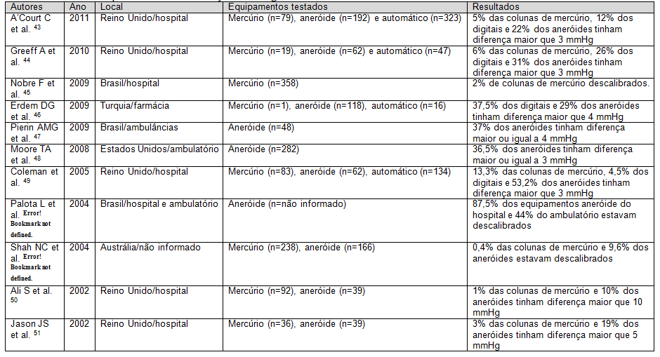 Quadro 2. Quadro 2. Estudos que avaliaram calibração de esfigmomanômetros. Fonte: Instituto de Pesos e Medidas. (Em vigor desde 01 de abril de 2010.