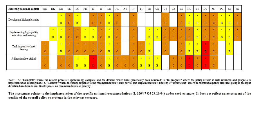 Taxas de Emprego 90 80 70 60 DK NL DE DK EL ES FR IE IT NL PT UE15 UE25 DE DK EL ES IE FR IT NL PT UE15UE25 IT 50 IE 40 30 DE EL ES FR PT UE15 UE25 20 10 0 Taxa de emprego 15-24 (% população total