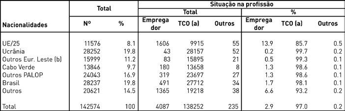 As principais origens nacionais da população activa estrangeira, tal como são detectadas pelos Quadros de Pessoal, são apresentadas no Quadro 2.