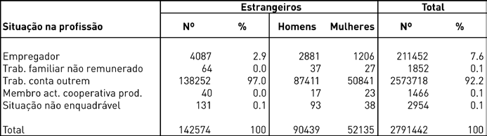 e Brasil, com 19,8%. Comparando estes números com os provenientes do SEF/INE, eles parecem apresentar um significativo enviesamento.