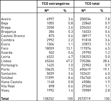 Quanto à distribuição regional dos activos estrangeiros (Quadro 4), concluímos pela sua sobre-representação na região urbana de Lisboa e no Algarve.