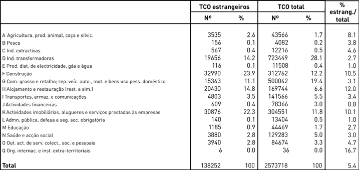 Quadro 6 - Trabalhadores por conta de outrem de nacionalidade estrangeira e total, por ramo de actividade, 2004 Fonte: MTSS/DGEEP, Quadros de Pessoal 2004.