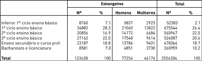 Quadro 7 - Trabalhadores por conta de outrem de nacionalidade estrangeira e total, por habilitações literárias e sexo, 2004 Fonte: MTSS/DGEEP, Quadros de Pessoal 2004.