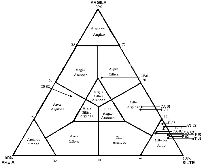 62 Figura 4.15 Classificação litológica através da análise granulométrica de acordo com Shepard (apud Suguio, 1973). De acordo com o Triângulo de Shepard (apud SUGUIO, 1973) (Figura 4.