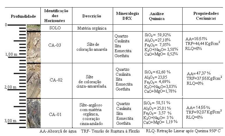 mineralógicas (DRX), químicas e propriedades cerâmicas (AA, TRF e RLQ). Figura 4.