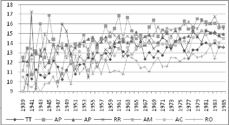 Paulo Aguiar do Monte Fonte: PNAD (2005). Fig. 2. Idade média de ingresso ocupacional, por ano de nascimento. Estados do Norte. 1939-1985 Fonte: PNAD (2005). Fig. 3.