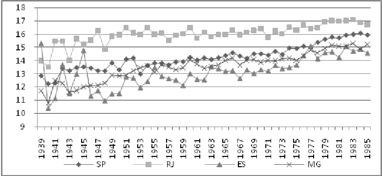 1939-1985 região Nordeste detentora do menor salário-hora (R$ 1,8 e R$ 3,6), do menor nível de escolaridade (5,6 anos e 7,4 anos) e da menor taxa de ocupação no segmento formal (27,1% e 27,1%) nos