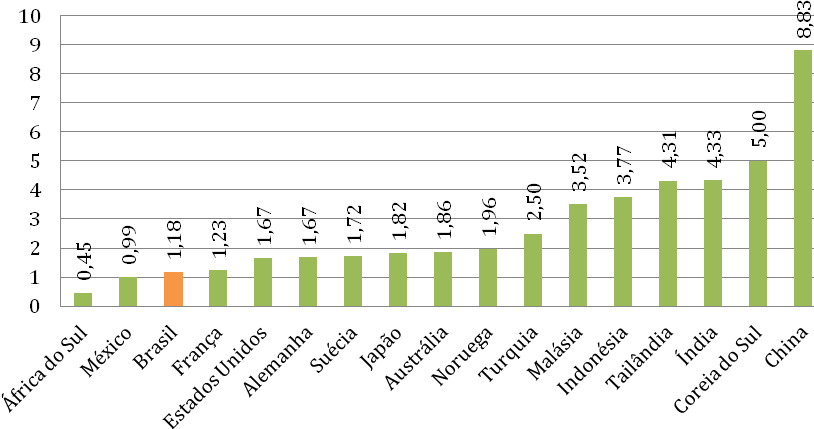 GRÁFICO 1 TAXA MÉDIA DE CRESCIMENTO DO PIB PER CAPITA, 1980-2013 (%) Fonte: Banco Mundial Baixas taxas de poupança e de investimento, aproximação do fim do bônus demográfico, crescente participação