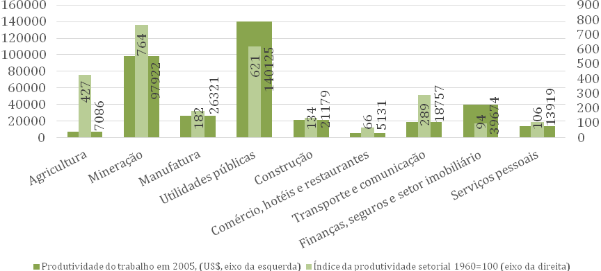 e na mineração chegou a 664%. Nos serviços, a produtividade no segmento de comércio, hotéis e restaurantes declinou 34%, enquanto no segmento de transportes e comunicação aumentou 189%.