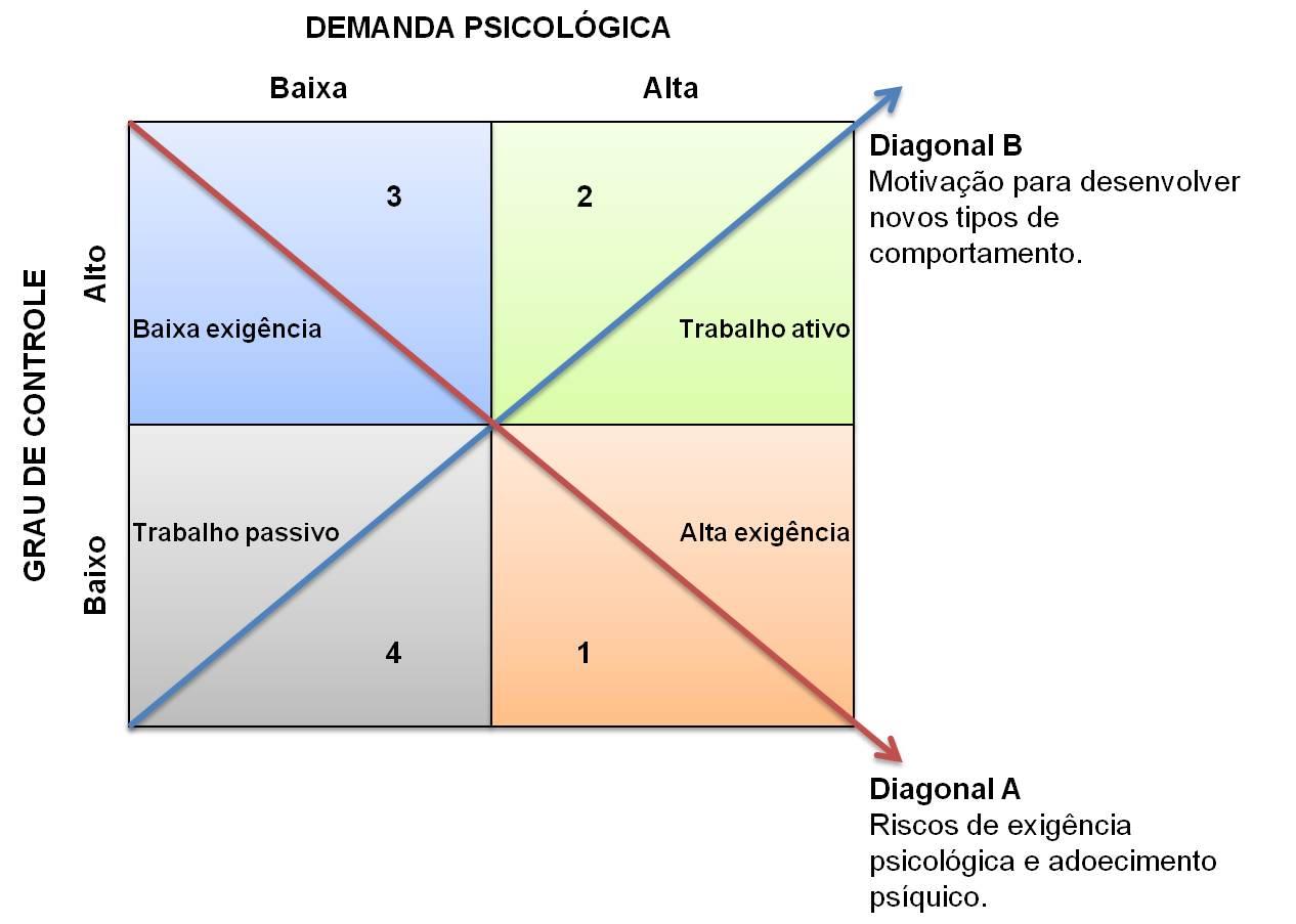 31 baixo controle), alta exigência (alta demanda e baixo controle) e trabalho ativo (alta demanda e alto controle) (KARASEK, 1979; ARAÚJO; GRAÇA; ARAÚJO, 2003).