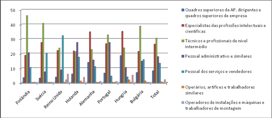 Na análise dos grupos profissionais presentes na amostra, observa-se que é o grupo dos técnicos e profissionais de nível intermédio (30,7%) juntamente com o dos especialistas das profissões