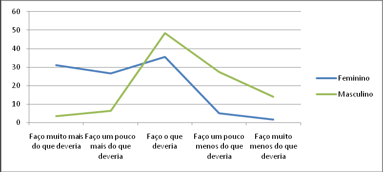 Gráfico 5.1.2: Avaliação da divisão de tarefas domésticas no casal, por sexo (%) U = 1326933,00, p < 0,001; η =0,522.