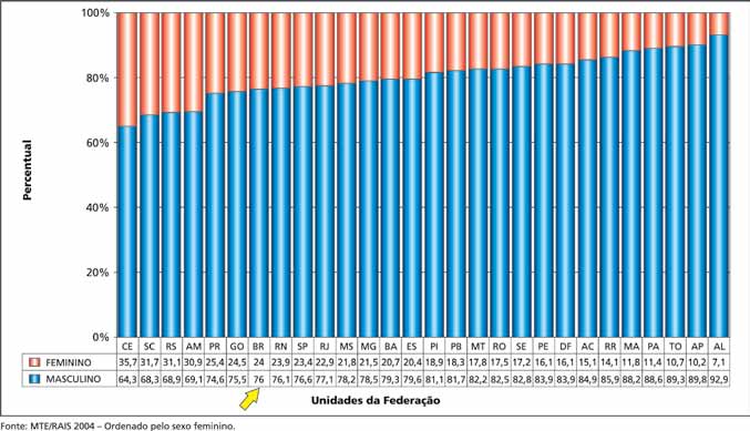 RAMO DA INDÚSTRIA NO BRASIL E NAS UNIDADES DA FEDERAÇÃO Figura 8 Distribuição Percentual de Trabalhadores(as)