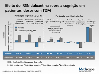 Uma nova perspectiva sobre o transtorno depressivo maior: qual a importância da cognição? Dr. Roger McIntyre: Sigfried, os dados são interessantes.