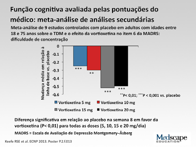 O que é importante lembrar ao analisar os dados é que eles são controlados para os efeitos de sintomas depressivos.