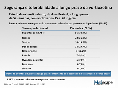 Dr. Siegfried Kasper: O que você sabe sobre os dados de segurança mais recentes? Dr. Roger McIntyre: Descobrimos que a vortioxetina foi estudada não apenas no curto prazo mas também no longo prazo.