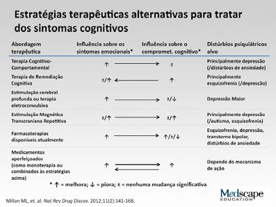 Uma nova perspectiva sobre o transtorno depressivo maior: qual a importância da cognição? Dr. Roger McIntyre: Esta área ainda está engatinhando.