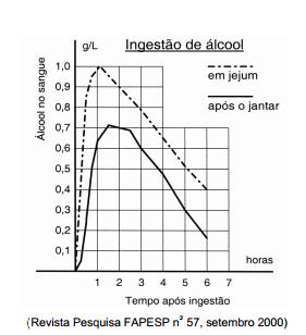 Tendo em vista que a concentração máxima de álcool no sangue permitida pela legislação brasileira para motoristas é 0,6 g/l, o indivíduo que bebeu após o jantar e o que bebeu em jejum só poderão