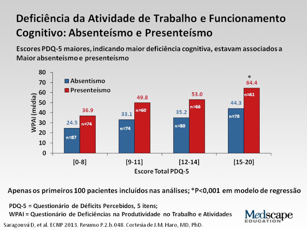 Disfunção Cognitiva em Transtorno Depressivo Maior - Uma Nova Meta de Tratamento Para isto, usamos instrumentos padronizados para avaliar a severidade da depressão, produtividade do trabalho, e