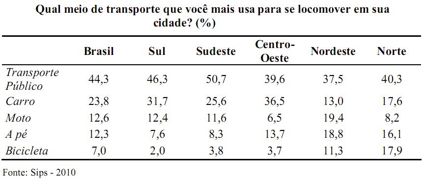 evolução econômica traz consigo a necessidade de mais infraestrutura, em especial ligada à mobilidade urbana.