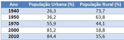 urbano brasileiro das últimas décadas, agravado pelo déficit habitacional, pela carência de serviços públicos e pelo ineficiente e tardio planejamento urbano.