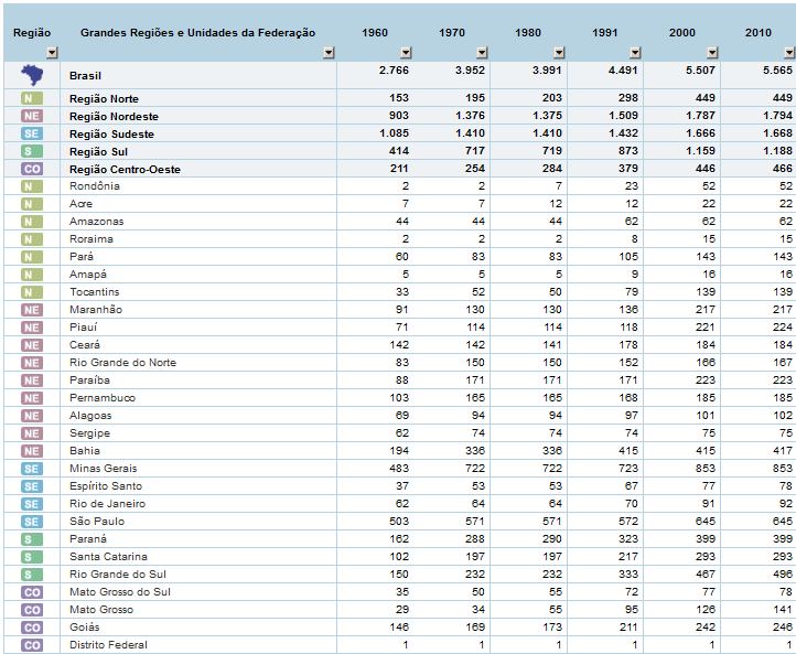 Distribuição da população Há uma diferença de crescimento populacional em relação ao tamanho dos municípios.